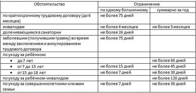 Срок боль. Сколько дней в году оплачивается больничный. Сколько можно сидеть на больничном. Оплачиваемый период нетрудоспособности в год. Сколько дней в году можно болеть по больничному листу.