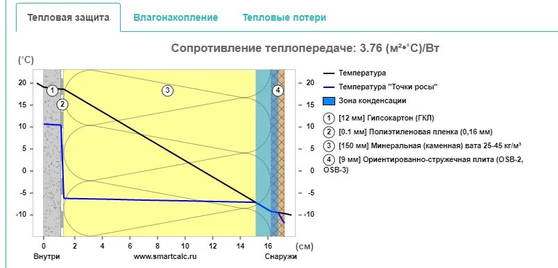 Утеплитель для каркасного дома какой плотности. Толщина стены каркасного дома с утеплением 150 мм. Каркасный дом толщина утеплителя стен. Каркасные стены толщина утеплителя. Плотность минваты для стен каркасного дома.