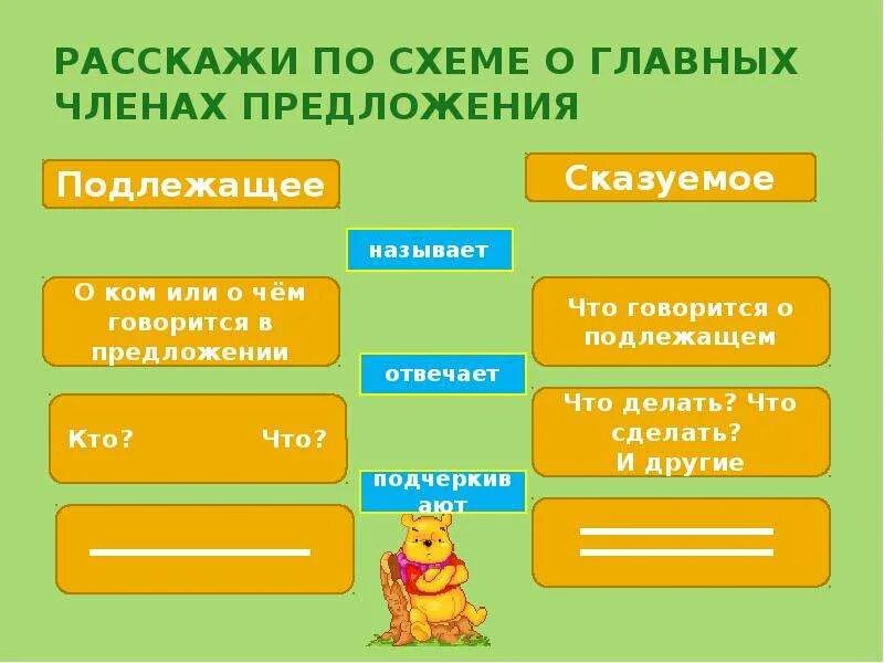 Правила подлежащего и сказуемого. Подлежащее и сказуемое 2 класс технологическая карта. Схема подлежащего и сказуемого 2 класс. Правило подлежащего и сказуемого 2 класс. Подлежащее и сказуемое 2 класс технологическая карта.