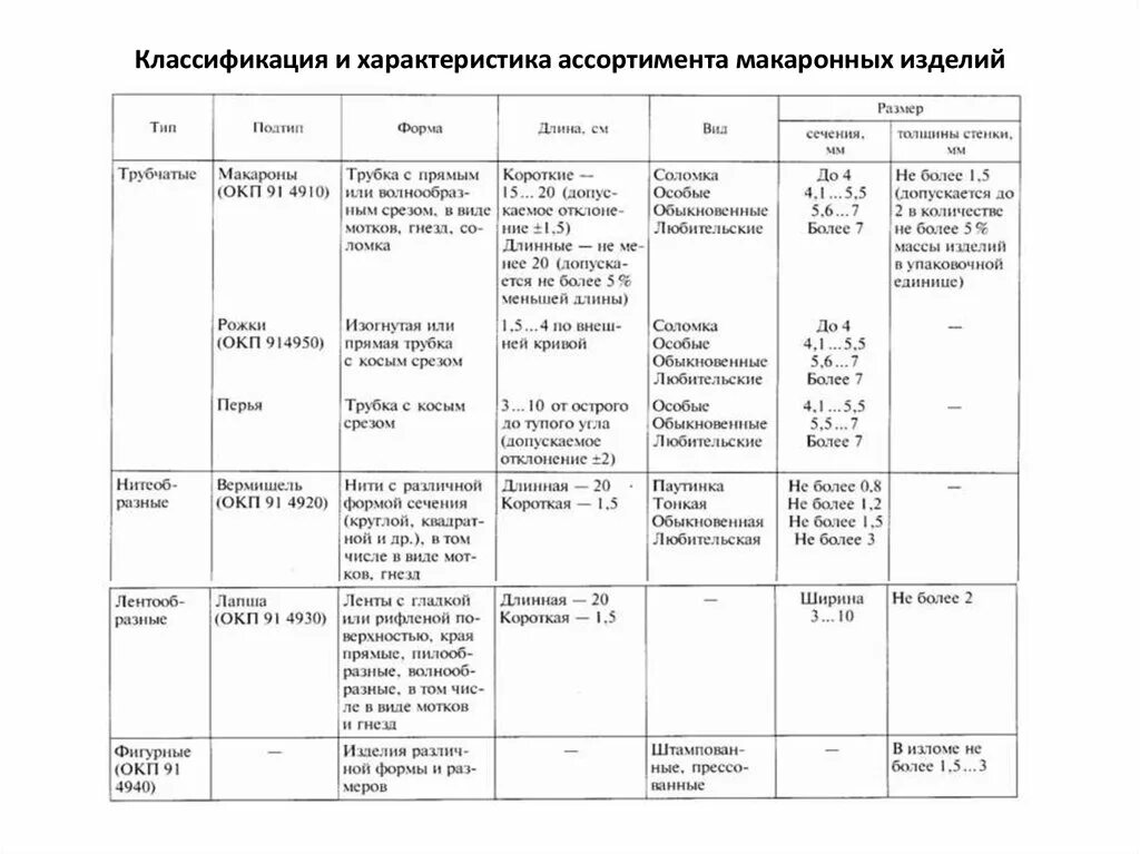 Таблица макаронных изделий