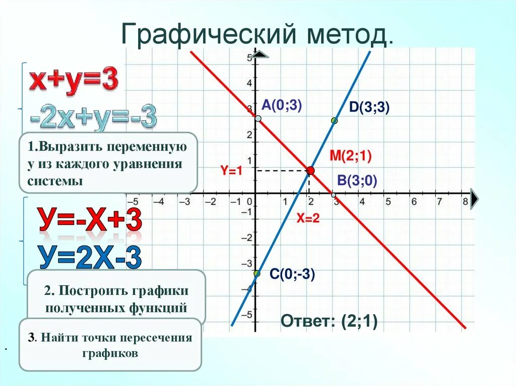 Решение систем графическим способом 7 класс. Графический способ решения линейных уравнений 7 класс Алгебра. Решение системы графическим методом 7 класс. Решить графически систему линейных уравнений.