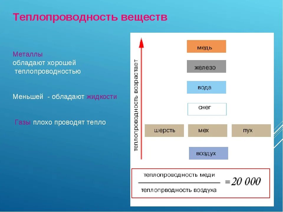 Теплопроводность. Вещества с хорошей теплопроводностью. Теплопроводность это в химии. Теплопроводность меди. Тело обладает теплопроводностью