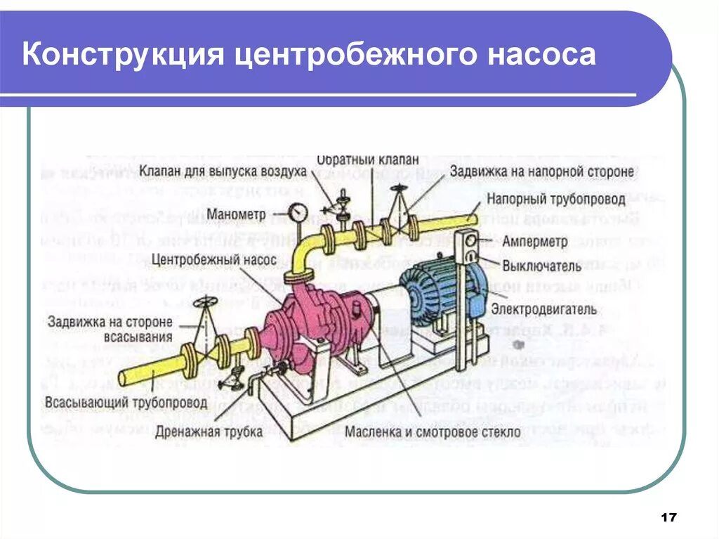 Нагнетательная линия насоса. Схема пуска насоса центробежный насос. Схема обвязки центробежного насоса. Схема установки центробежного насоса. Схема пуска центробежного насоса.