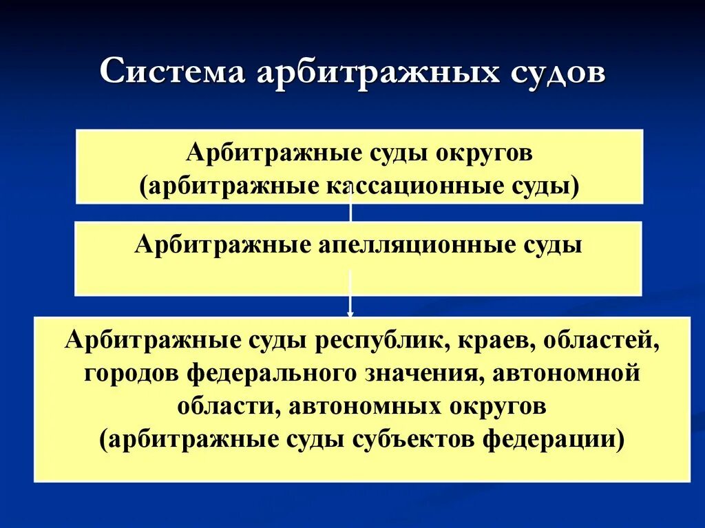 Высшая инстанция суда. Система арбитражных судов в РФ 2021. Структура арбитражных судов РФ 2021. Структура системы арбитражных судов. Система арбитражных судов РФ схема.