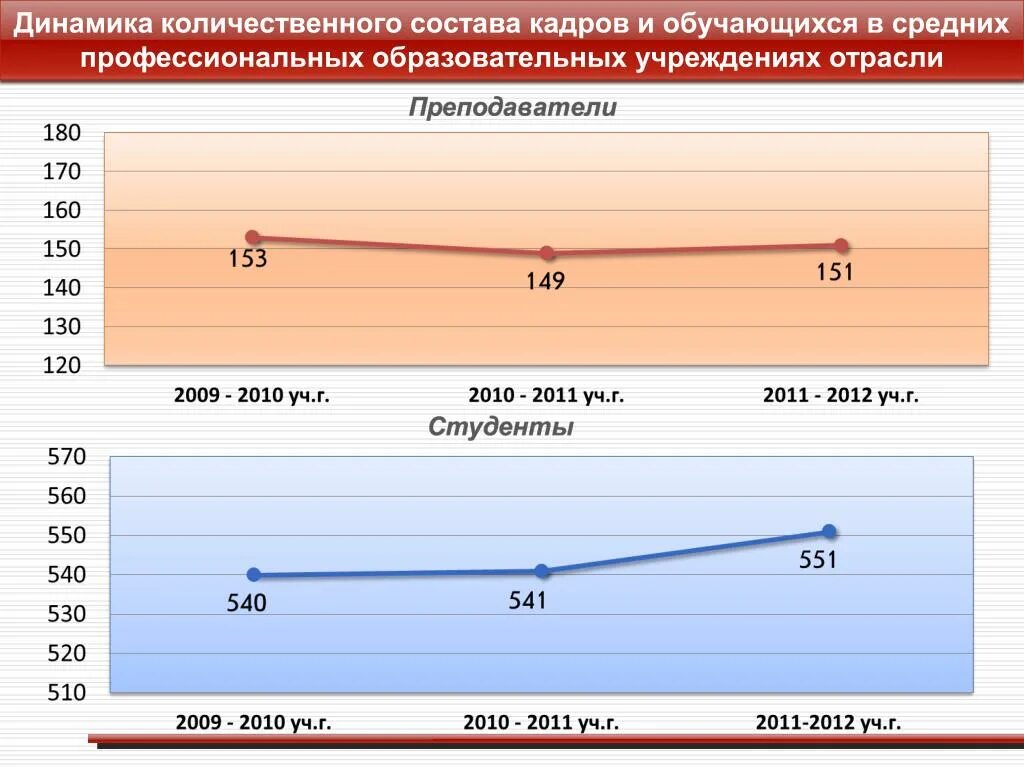 Динамика кадрового состава. Количественная динамика военнослужащего. Динамика количественного состава обучающихся по месяцам. Динамика количественной оценки санкций. Отраслевые учреждения образования