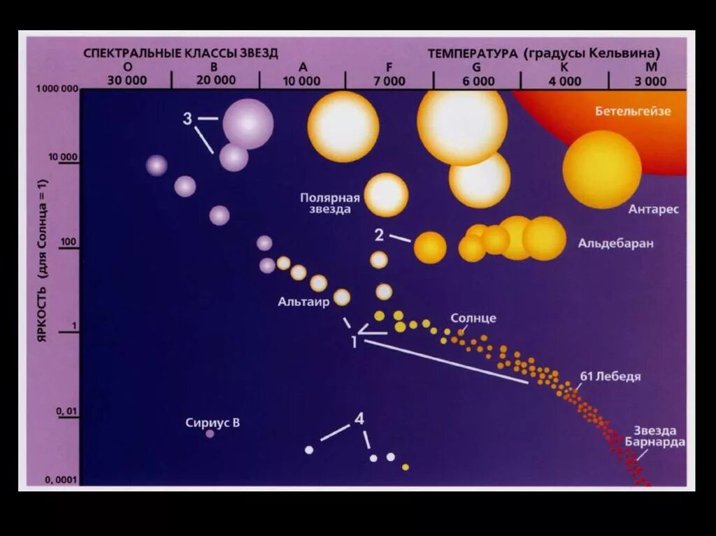 Сколько классов звезд. Спектральные классы звезд. Спектральные массы звезд. Спектральная классификация звёзд. Спектральные классы звезд таблица.
