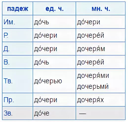 Подойти к маме падеж. Дочь склонение. Дочь просклонять по падежам.