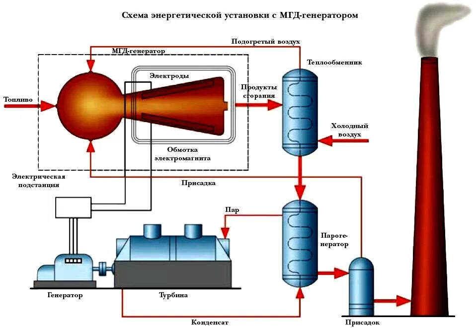 Схема магнитогидродинамические генераторы (МГД-генераторы).. Электростанции с МГД генератором. Магнитный гидродинамический Генератор. Принципиальная схема МГД генератора.