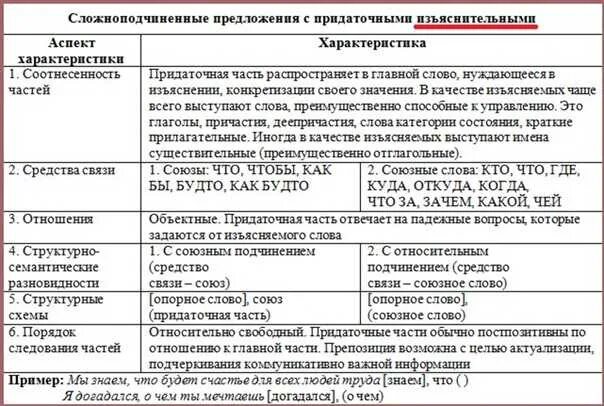 Типы придаточных предложений проверочная работа вариант 2. Типы сложноподчиненных предложений. сложноподчиненное предложение таблица. классификация сложноподчиненных предложений таблица. таблица типы придаточных в спп.