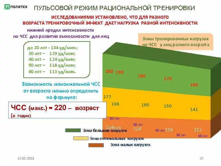 Какими должны быть нагрузки. Пульсовой режим рациональной тренировочной нагрузки. Пульсовой режим тренировок это. Тренировочные зоны ЧСС. Различные тренировочные режимы границы ЧСС.