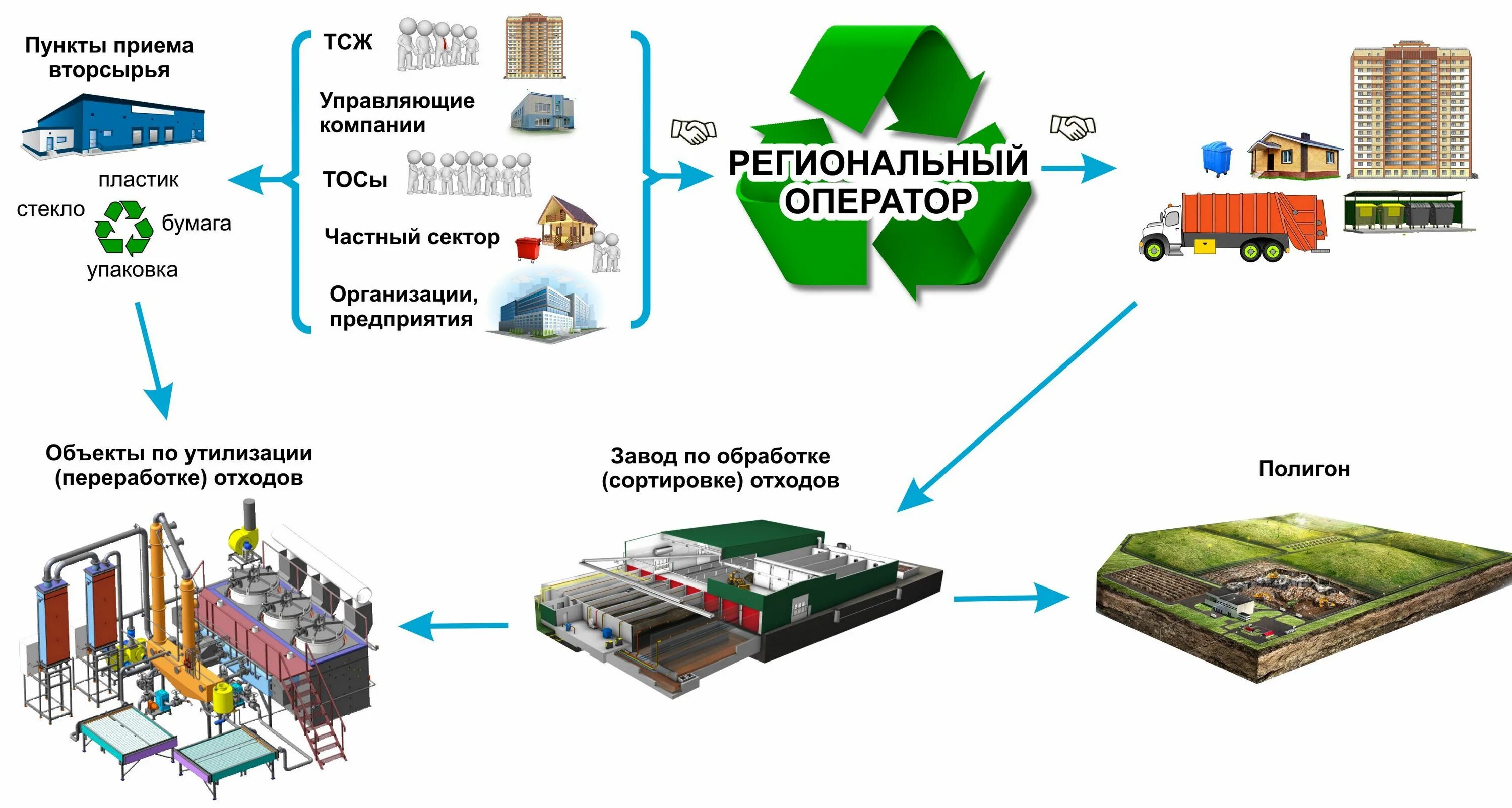 Региональные операторы тбо московская область. Схема системы переработки и утилизации ТКО. Схема обращения с отходами в РФ. Схема утилизации опасных отходов. Схема размещения отходов на предприятии.