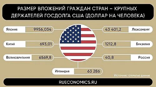 Какую страну подарили сша. Страны держатели госдолга сша на 2025.