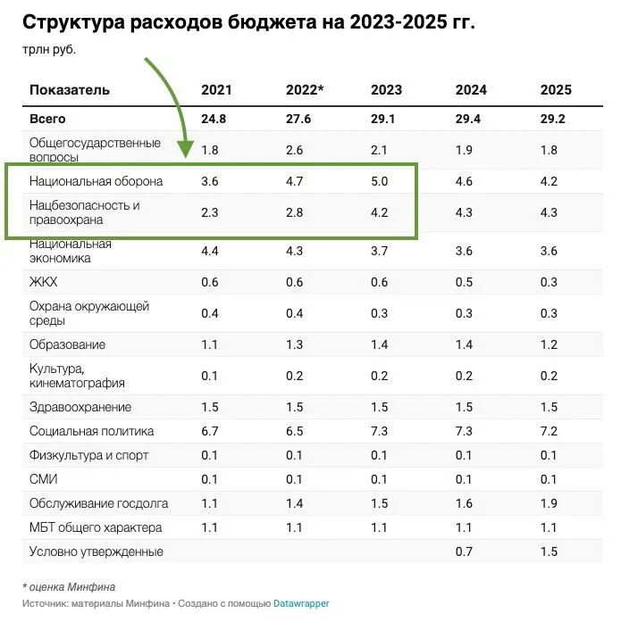 Бюджет РФ на 2023-2025 годы таблица. Бюджет России на 2023. Бюджет РФ на 2023. Бюджет РФ на 2023 год.