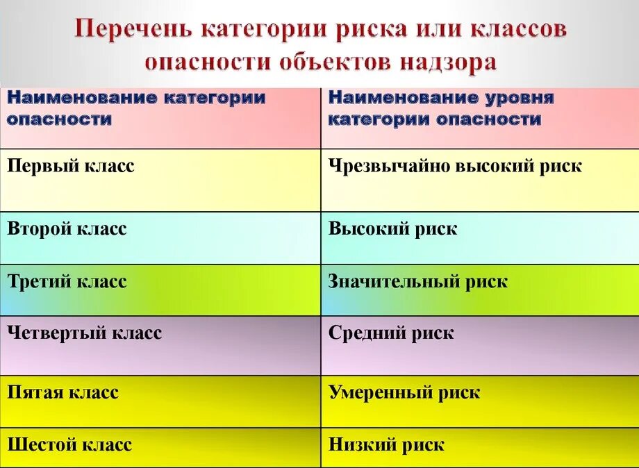 Категория c группа. Категории рисков объектов. Категории рисков объектов по пожарной безопасности. Категории рисков классов объектов. Категории объекта и категория риска.