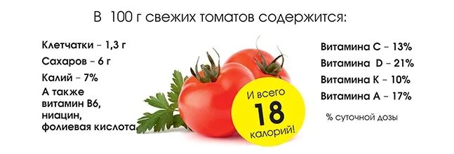 Сколько гр помидор. Помидор БЖУ на 100 грамм. Сколько калорий в 100 граммах помидора. Помидоры 100 гр калорийность на 100 грамм. Калорийность помидора свежего на 100 грамм.