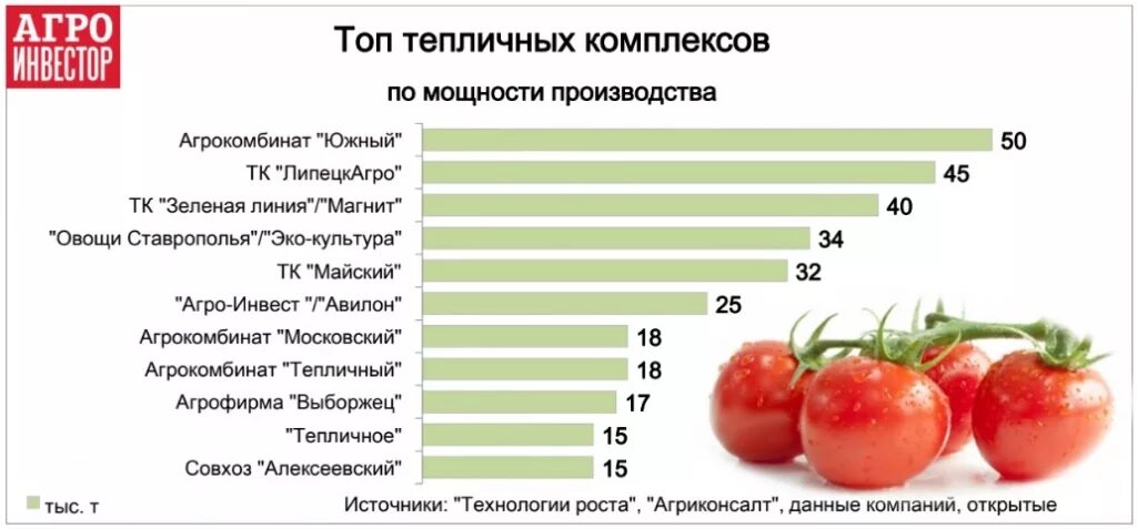 Производителей свежих овощей. Себестоимость томатов в Тепличном комплексе. Себестоимость овощей в тепличных хозяйствах. Производители помидоров в России. Производство овощей в России.