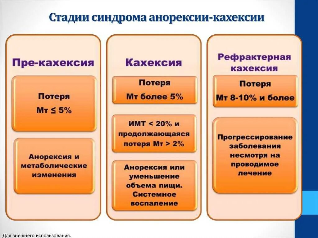 Анорексия стадии. Кахексия классификация. степени кахексии классификация. стадии синдрома анорексии- кахексии. истощение классификация.