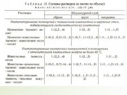 Какая пропорция раствора для штукатурки