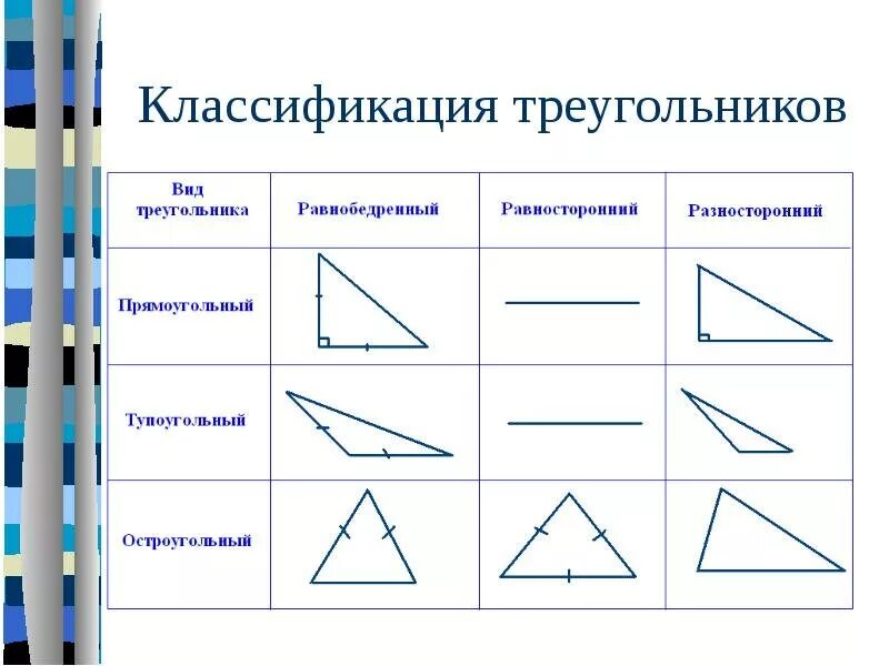 Виды треугольников по величине сторон. Классификация видов треугольника по сторонам и углам. Классификация треугольников по углам. Классификация треугольников по сторонам и углам. Классификация треугольников 7 класс.