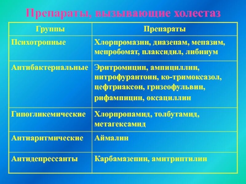 Лекарства от холестаза. Холестаз этиология. Лабораторные проявления холестаза. Веутрипечёночный холестащ беременых. Печёночный холестаз беременных.