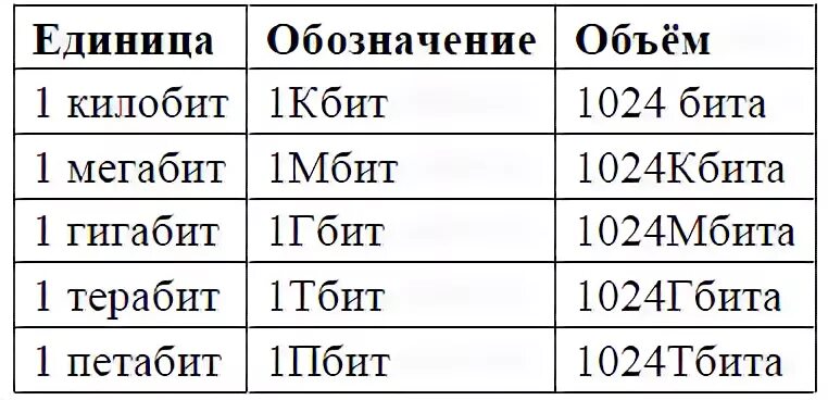 Перевод кбит. Мегабит килобит таблица. Биты килобиты мегабиты таблица. Бит килобит мегабит. Мбит что больше.