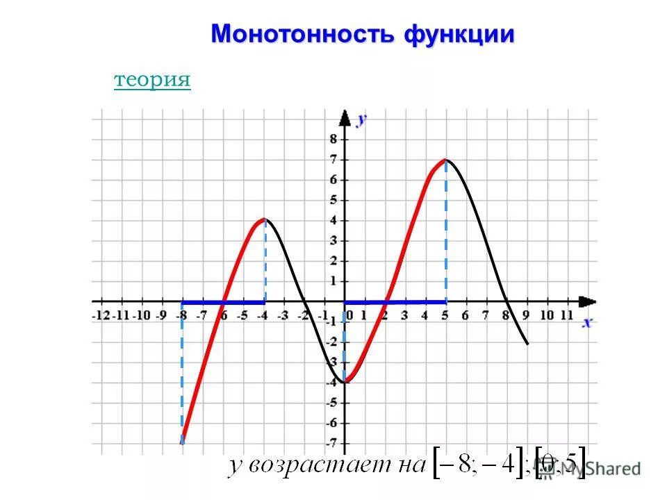 Монотонность функции