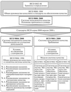 Стандарты системы качества организации