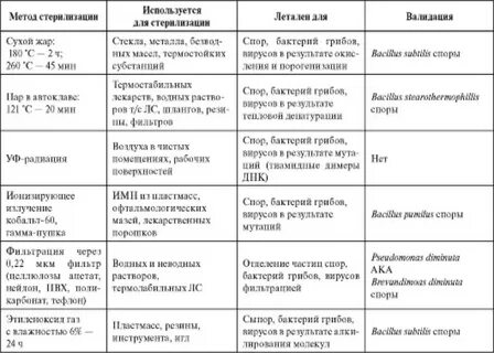 Методы стерилизации микробиология