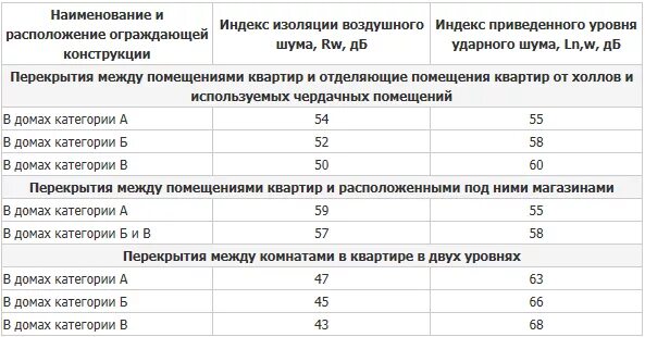 Какой уровень изоляции какой уровень. Нормы изоляции воздушного шума перегородок. нормируемые параметры звукоизоляции. нормы шумоизоляции в многоквартирном доме. звукоизоляция перекрытий многоквартирных домов строительные нормы.