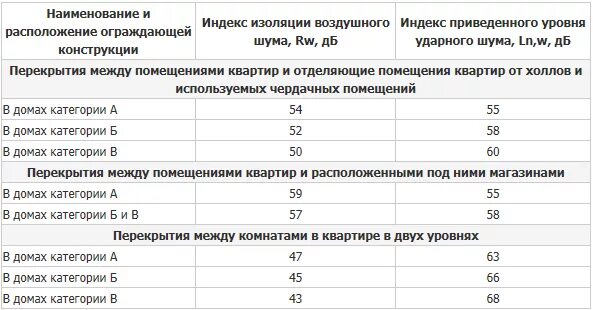 Нормы шума в жилом помещении. Нормы изоляции воздушного шума перегородок. Межквартирные перегородки звукоизоляция норма. Шумоизоляция между помещениями таблица. Нормируемые параметры звукоизоляции.