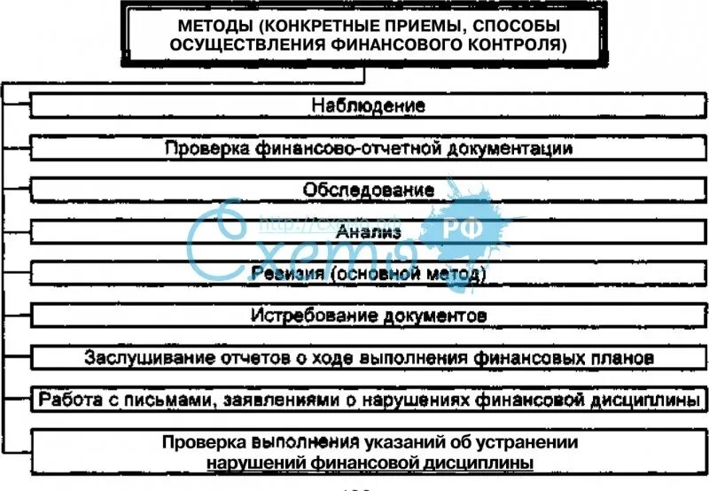 Методы и способы финансового контроля. Схема методы и способы финансового контроля. Методы осуществления финансового контроля. Схема методов финансового контроля.