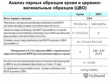 Парно анализы
