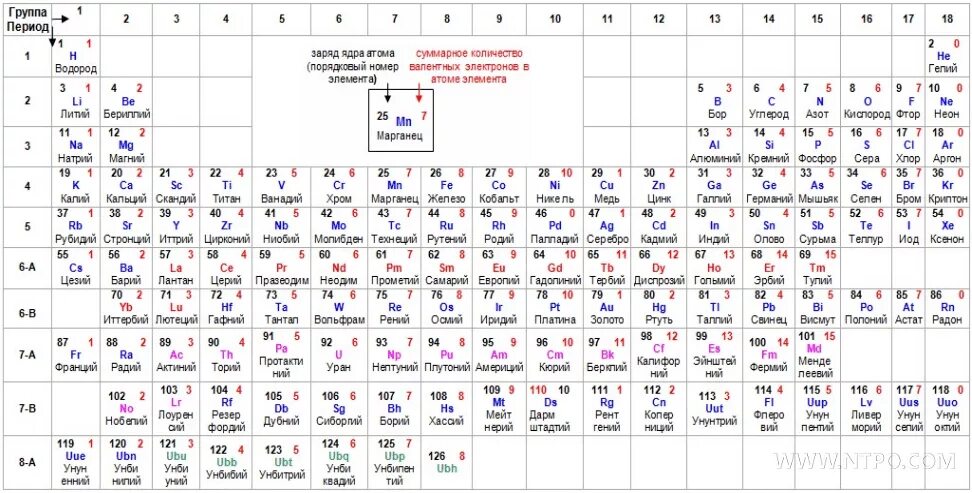 Количество открытых элементов. Современная таблица Менделеева 118 элементов. Периодическая таблица Менделеева 2022. Современная таблица Менделеева 126 элементов. Периодическая система Менделеева с энергетическими уровнями.