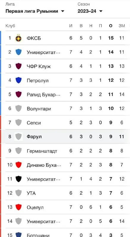 таблица чемпионата россии по футболу рфпл. таблица чемпионата европы по футболу 2021. футбол чемпионат румынии таблица. футбол чемпионат румынии таблица. футбольная таблица.