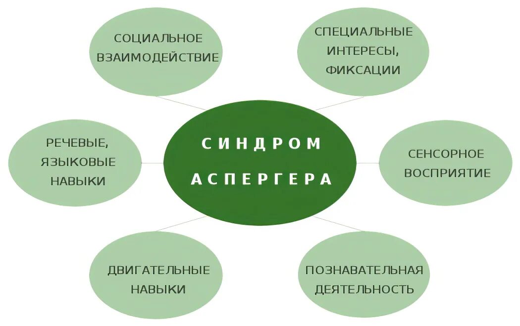 Аспергера синдром что это такое простыми словами. Синдром Аспергера. Аутизм синдром Аспергера. Признаки Аспергера. Синдром Аспергера у детей.