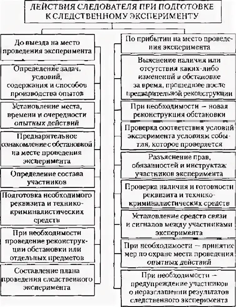 План подготовки Следственного эксперимента. Этапы подготовки к проведению Следственного эксперимента. Подготовительные мероприятия Следственного эксперимента. Задачи, решаемые при подготовке к следственному эксперименту.