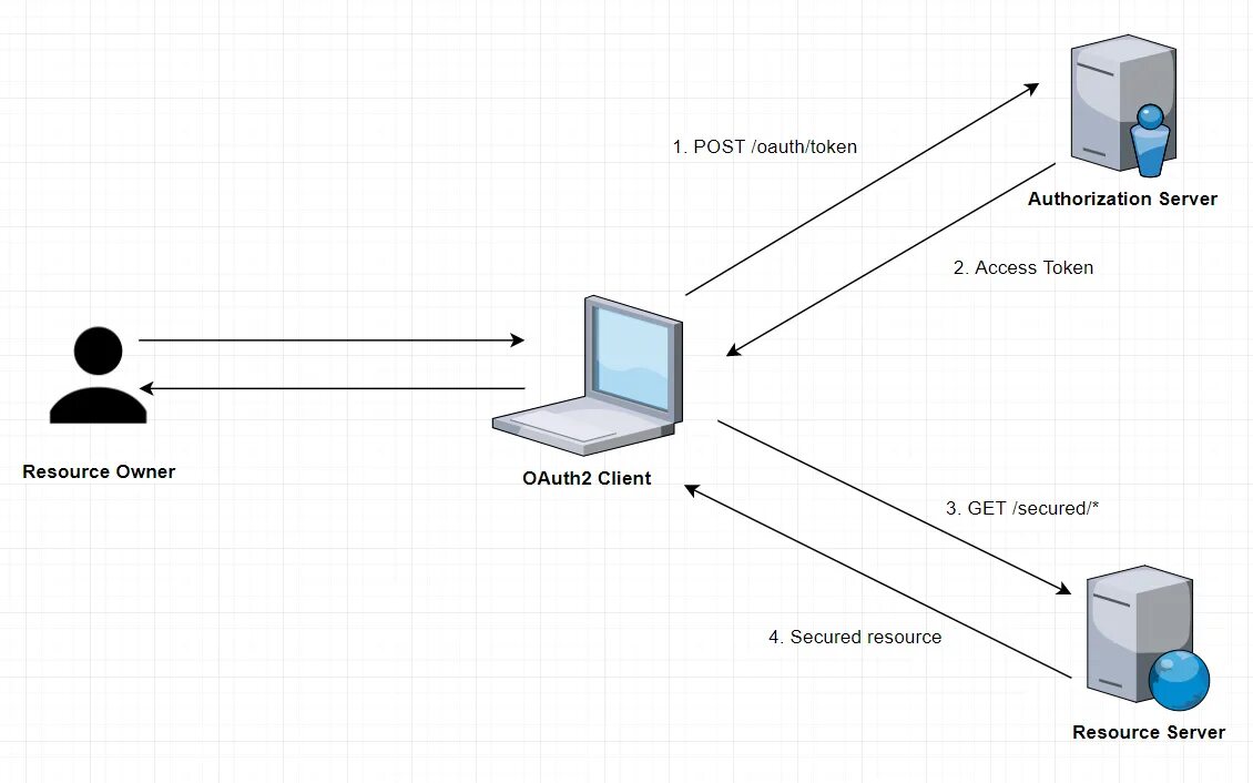 Client authorization. Схема auth 2/0. Схема работы oauth 2.0. Oauth2. Протокола oauth2.0. Что это.