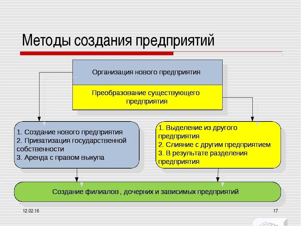 Создание предприятий и учреждений