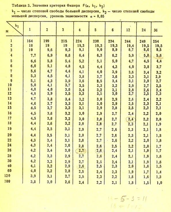 Величина от 0 до 1. Критерий Фишера таблица 0.1. Критерий Фишера таблица 0.05. Таблица критических значений f критерия Фишера. Таблица f критерия Фишера 0.05.