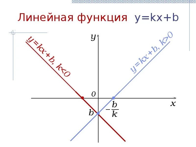 K x 0 x 0. График линейной функции y KX+B. Линейная функция y KX+B. Построение Графика функции y KX+B. График линейной функции y KX.