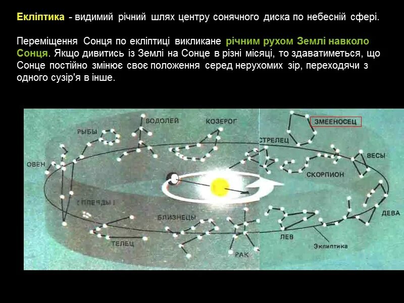 Эклиптика зодиакальных созвездий. Зодиакальные созвездия Эклиптика. Движение солнца по эклиптике. Эклиптика видимое движение солнца по созвездиям. Схема движения солнца по эклиптике.