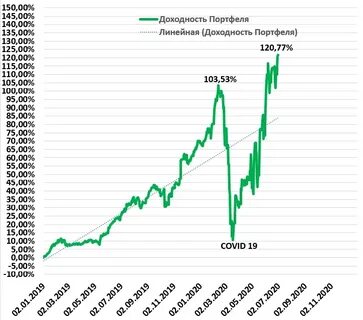 Доходность фондового рынка