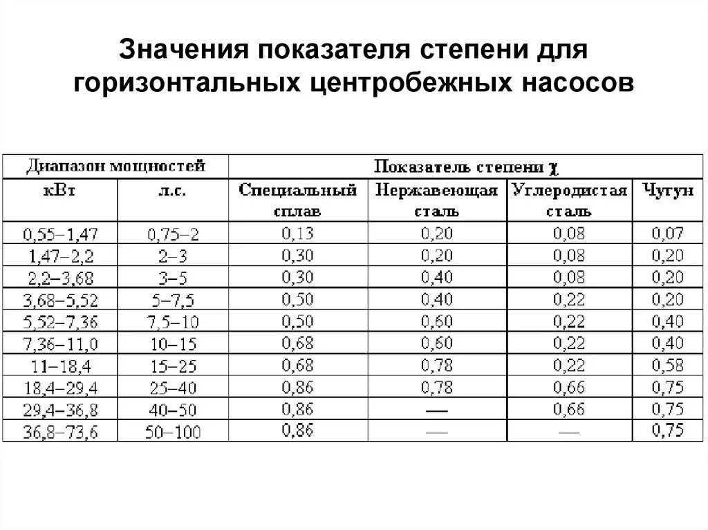 Определите коэффициент и степень. Коэффициент и степень. значения коэффициента плотности расстановки оборудования. показатели соу. x,y,n – показатели степени серый чугун.