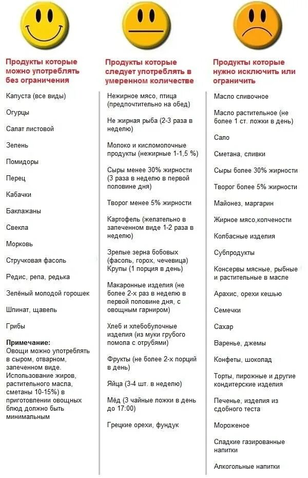 Что можно есть и пить на диете. Что нельзя есть чтобы похудеть список. Какие продукты нельзя есть при похудении список. Что можно есть. И пить при диете для похудения список. Какие продукты можно есть когда худеешь.