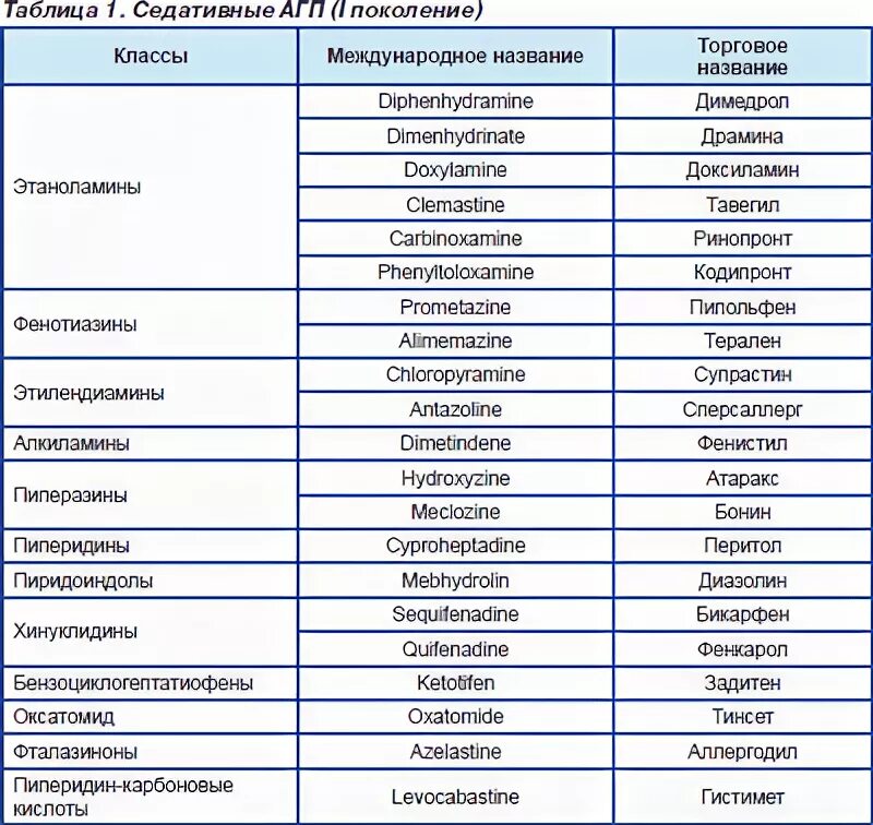 Антигистаминные для беременных. АГП первого поколения препараты. АГП первого поколения таблица и второго. Поколения препаратов. Антигистаминные средства при беременности.