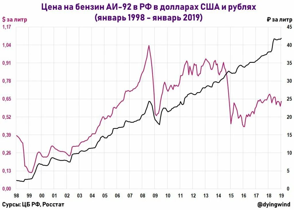 Изменение цены по времени. Динамика стоимости топлива в США. Стоимость бензина в США динамика. Стоимость топлива в США график. График стоимости бензина в США за 10 лет.