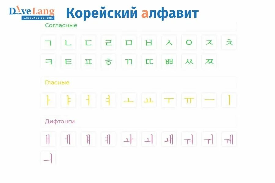 Хангыль с русской транскрипцией. Корейский алфавит хангыль с русским. Корейский алфавит с транскрипцией. Корейский алфавит с русским переводом для начинающих. Корейский алфавит гласные и согласные.