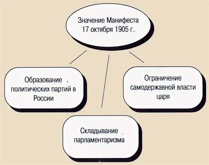 1905 значение. Роль манифеста 17 октября 1905 г. итоги манифеста 17 октября 1905 года. значение манифеста 17 октября 1905 г. последствия манифеста 17 октября 1905 года.