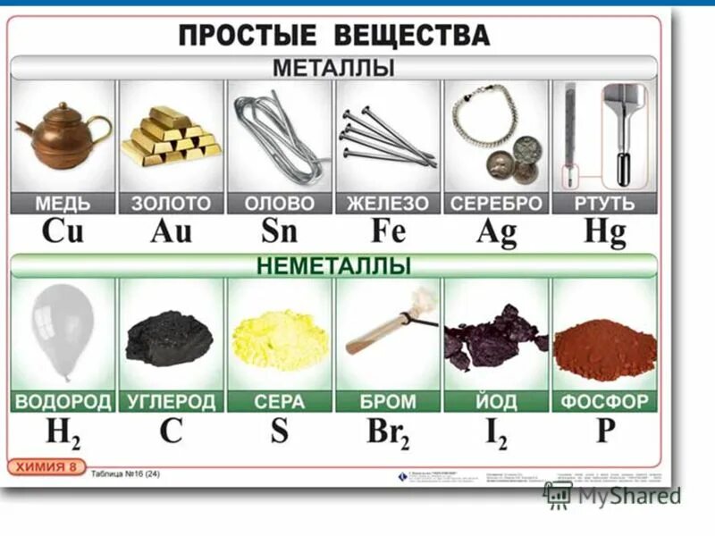 С какого класса начинается химия. Химия 8 класс простые вещества металлы и неметаллы. химия 8 класс химические элементы металлы и неметаллы. простые и сложные вещества металлы неметаллы в химии. простые вещества металлы и неметаллы 8 класс.
