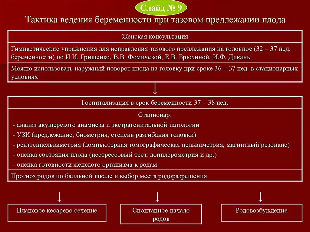 Ведение родов при тазовом предлежании. Тактика ведения беременности и родов при тазовых предлежаниях. Тактика ведения при тазовом предлежании. Ведение беременности при тазовом предлежании плода. Тактика ведения беременной